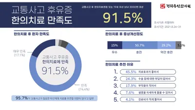 경희송산한의원 — 업체가 네이버 플레이스에 올린 사진 3